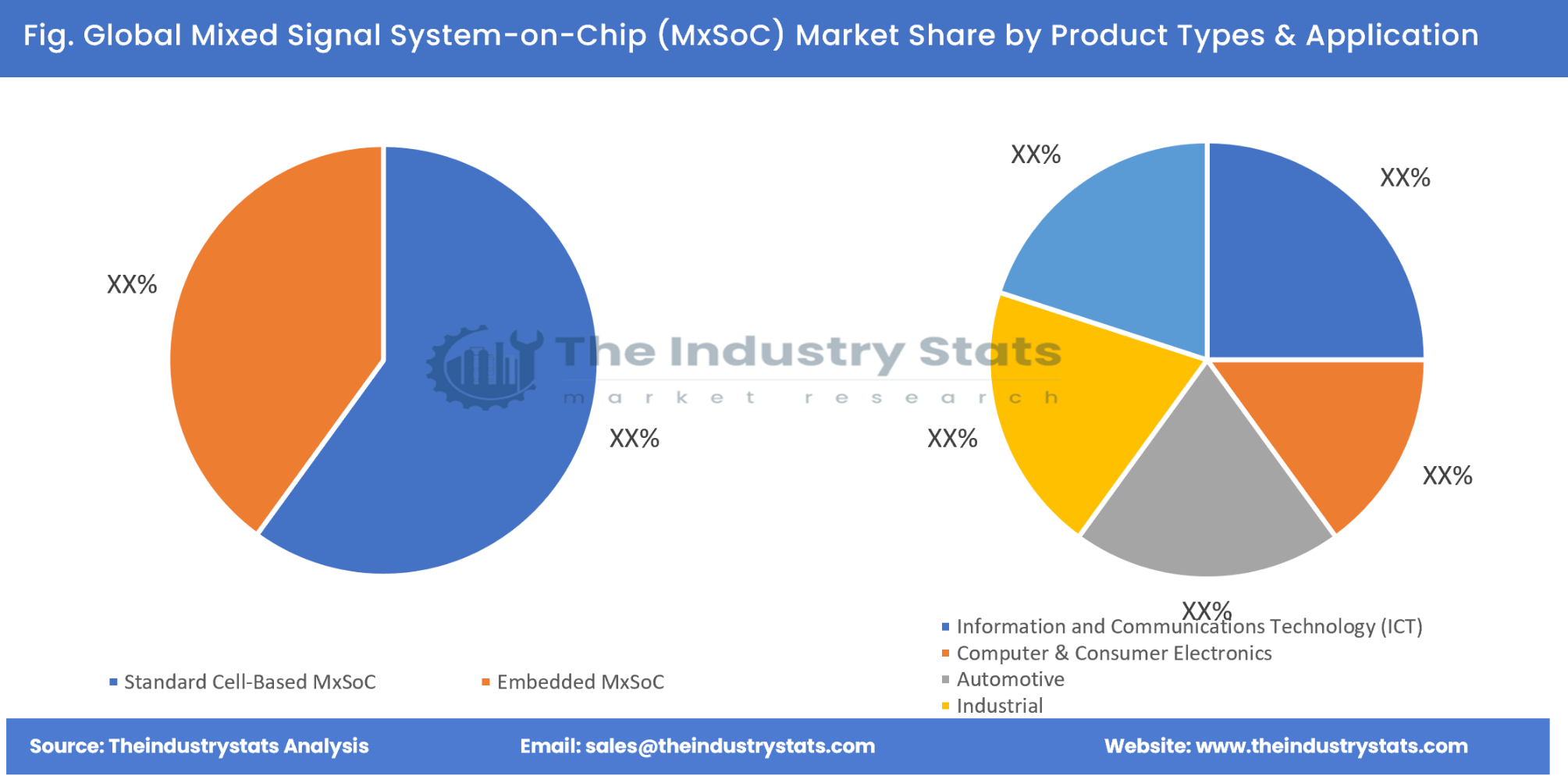 Mixed Signal System-on-Chip (MxSoC) Share by Product Types & Application